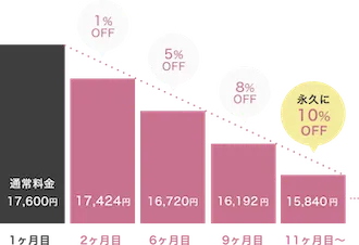 長く通うほどお得な継続割引