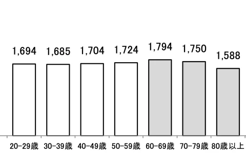 厚生労働省の各年代の栄養素等摂取量（エネルギー）グラフ